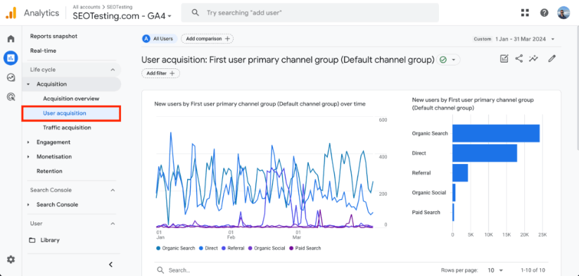 Zrzut ekranu Google Analytics 4 przedstawiający kartę Pozyskiwanie użytkowników ze szczegółowymi wykresami i wykresem słupkowym.