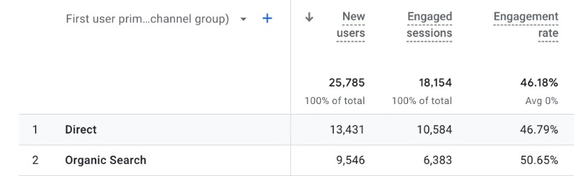 Dane Google Analytics 4 pokazujące nowych użytkowników, sesje z zaangażowaniem i wskaźniki zaangażowania dla bezpośredniego i bezpłatnego ruchu z wyszukiwania.