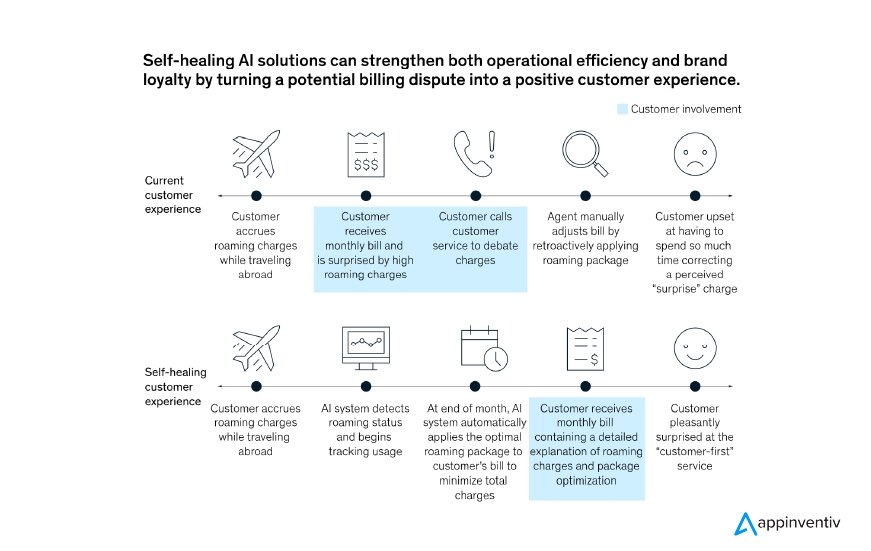 AI in Self-healing Customer Experience