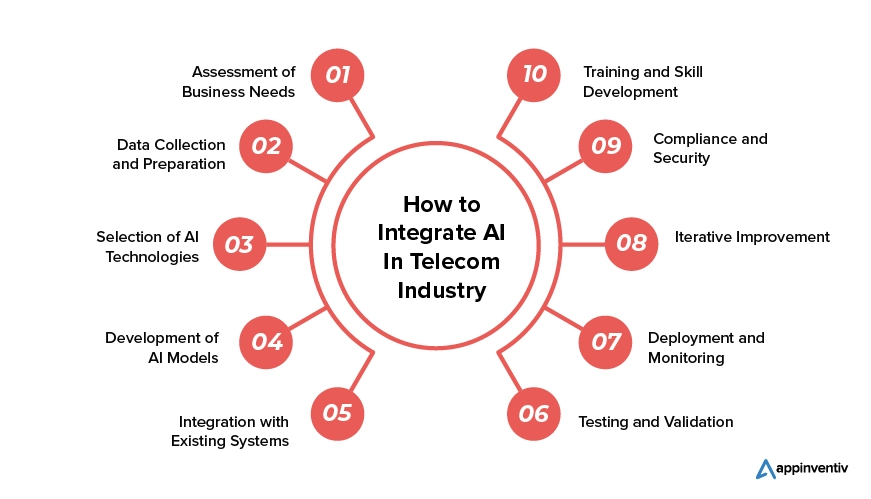 Best practices of integrating AI into the telecom industry