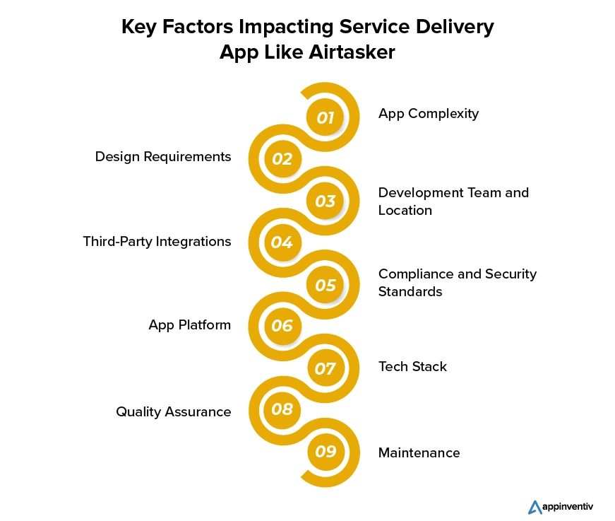 Factors Affecting App Development Costs Like Airtasker 