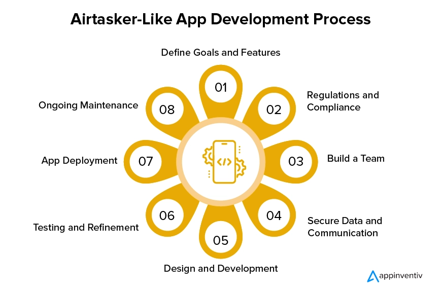 Development Process of Service Delivery App
