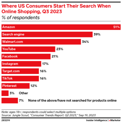 Dimana konsumen AS memulai pencariannya saat belanja online, Q3 2023. Grafik ini menunjukkan bahwa peringkat teratas adalah Amazon, disusul mesin pencari