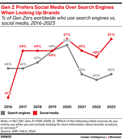 Z世代がブランドを検索する際に検索エンジンよりもソーシャルメディアを好むことを示すグラフ
