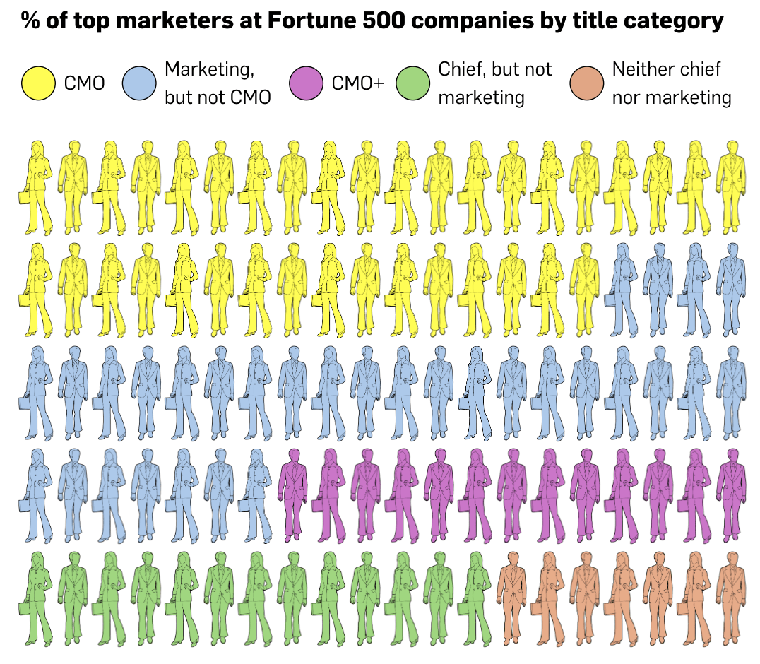 财富 500 强公司中顶级营销人员的比例（按职位划分）