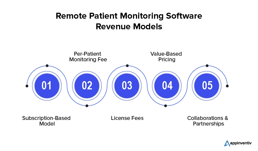 Monetization Strategies of Remote Patient Monitoring Software
