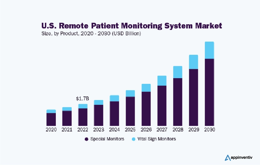 Global Remote Patient Monitoring Software Market: 2020- 2030