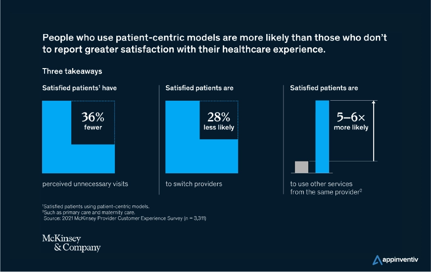 improvement in patient satisfaction rate with a patient-centric model like RPM software