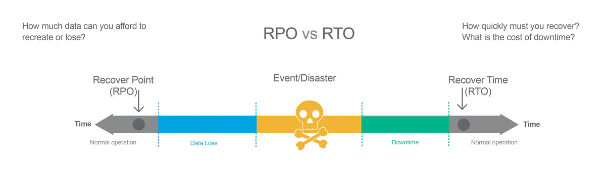 Rubrik RTO et RPO