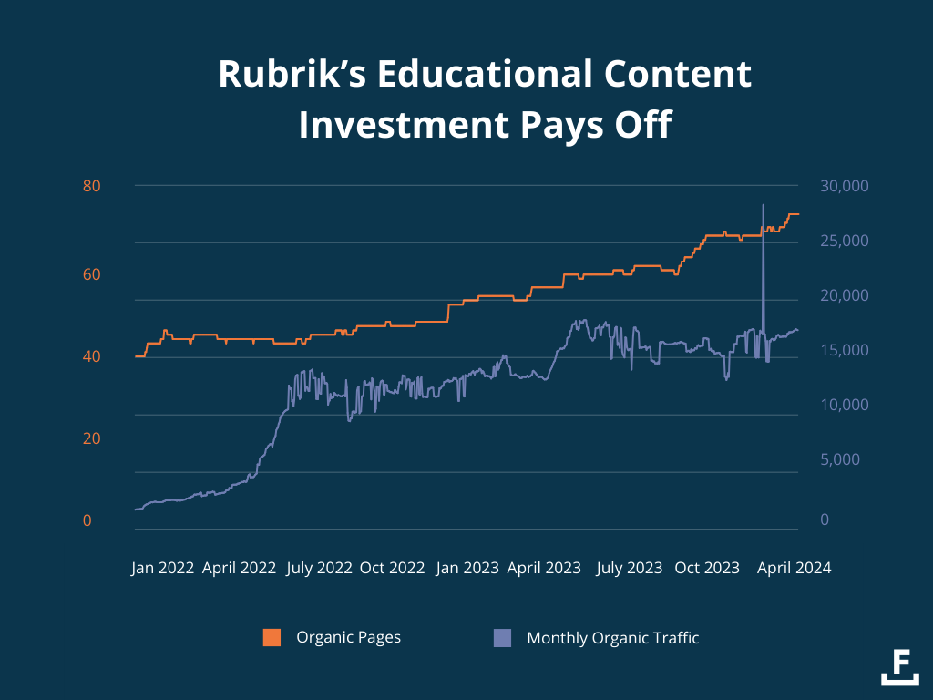 Rubrik 页面与每月流量的图表