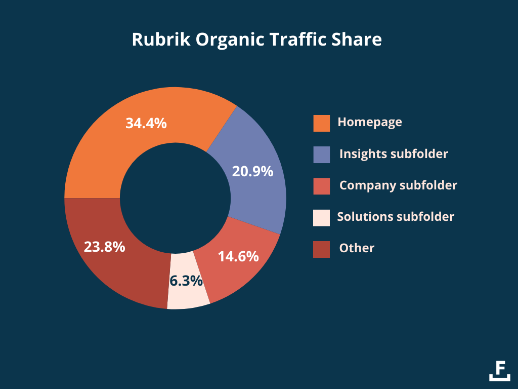 サブフォルダー別の Rubrik オーガニック トラフィック