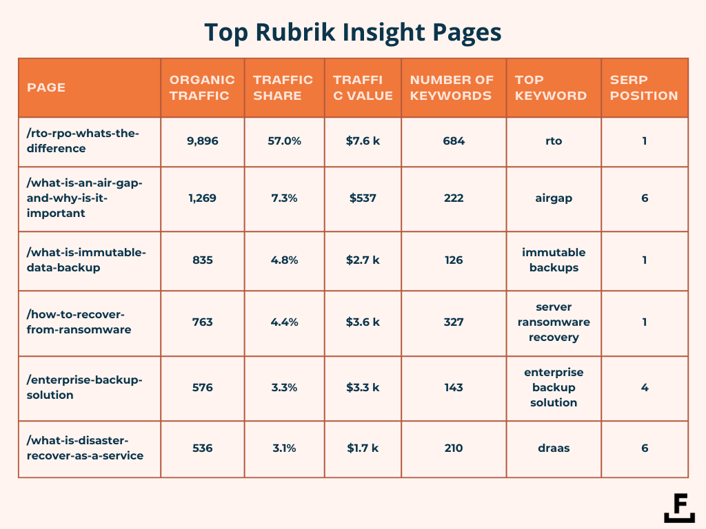 Данные об органическом трафике для страниц Rubrik Insights