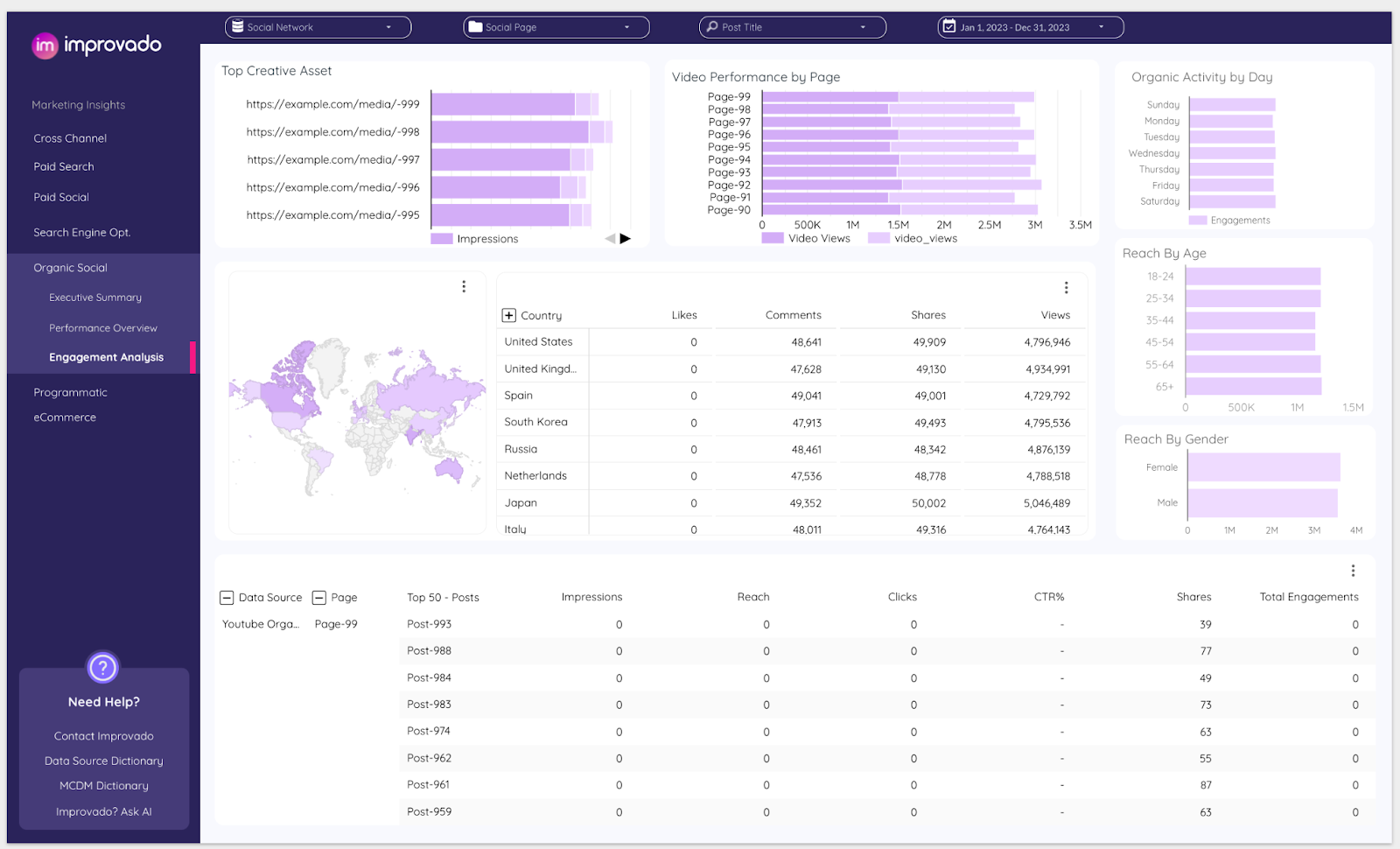 Improvado ダッシュボードを使用して、フォロワーの増加率、エンゲージメント、コンバージョンを個々の投稿まで追跡します。