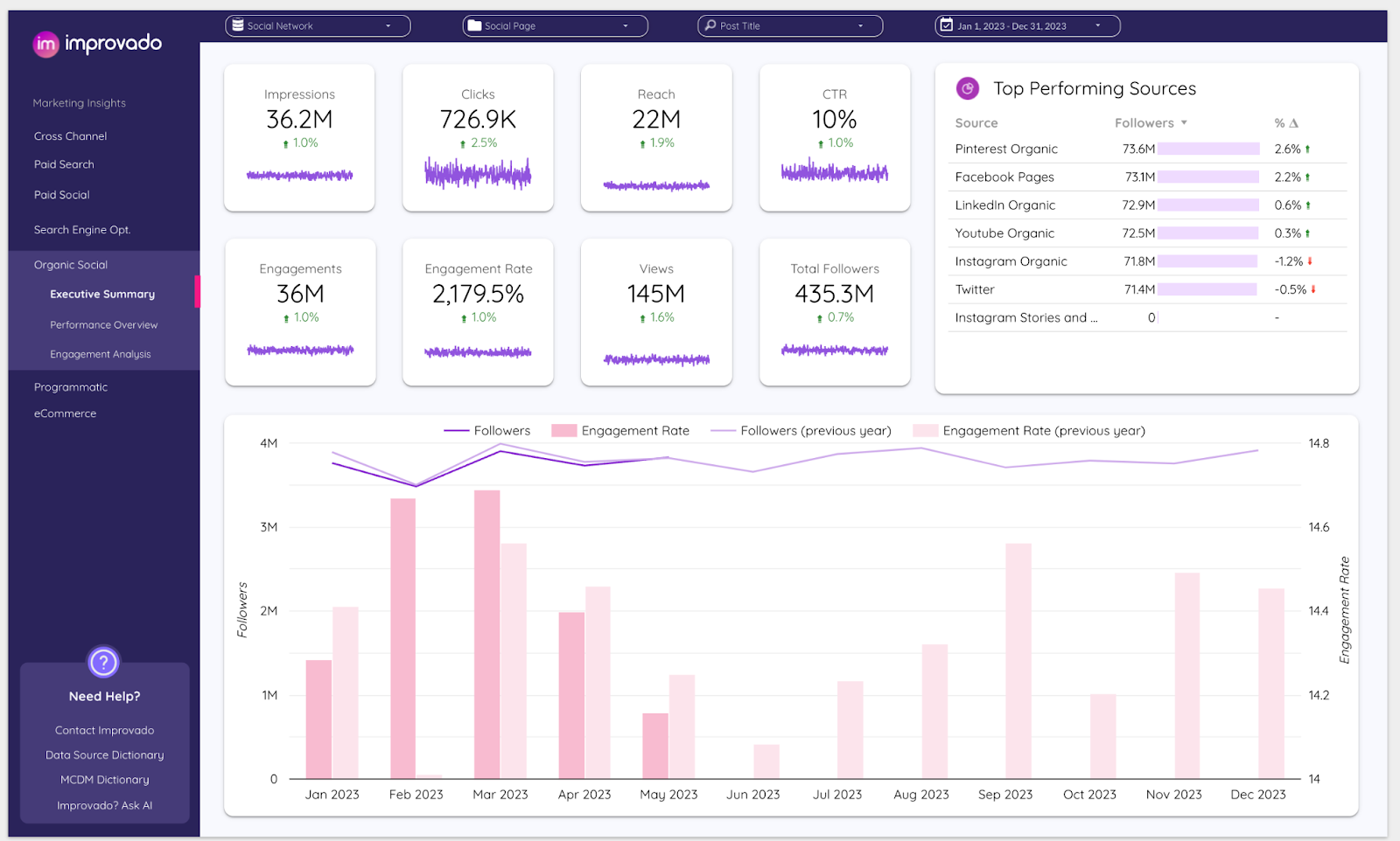 La dashboard di analisi sociale organica di Improvado è uno strumento unico di reporting sui social media per monitorare tutto, dalla crescita dei follower alle conversioni a livello di post