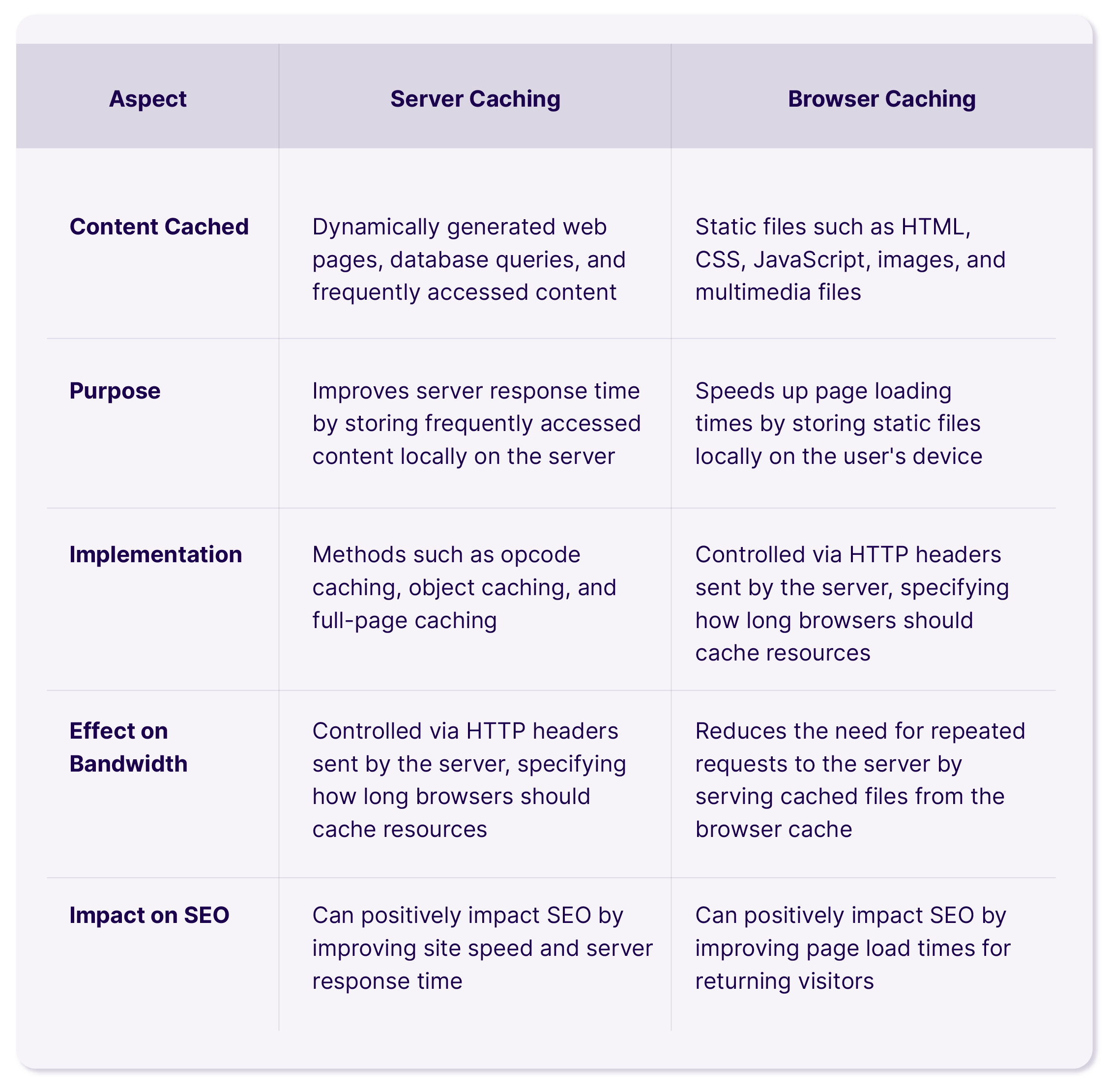 Comparația server caching vs browser caching