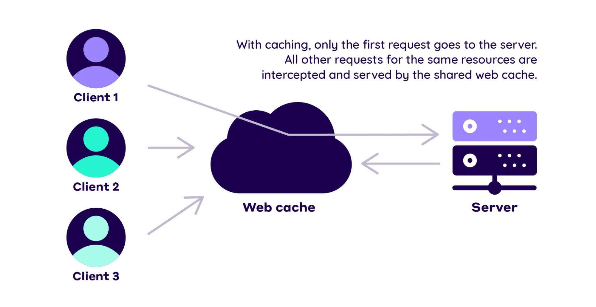 Wie Caching funktioniert und welche Vorteile es hat