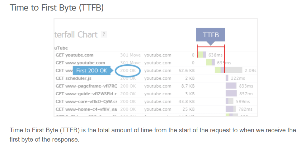 وقت ل. البايت الأول في تقرير GTmetrix