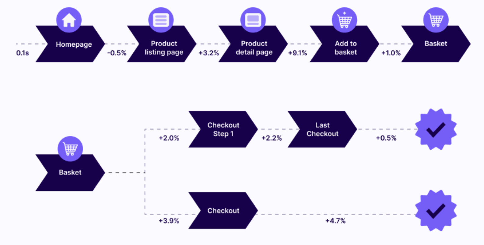 Miglioramenti del percorso del cliente con velocità