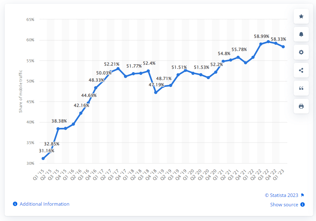 Proporción de tráfico móvil