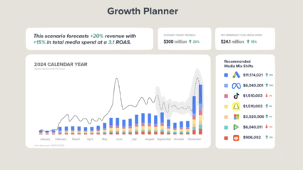 Wykres przedstawiający sukces Growth Plannera