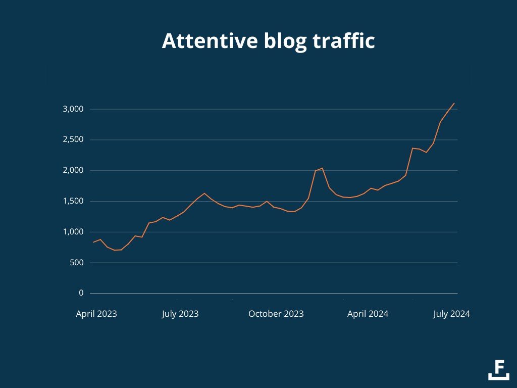 Grafik lalu lintas blog yang penuh perhatian