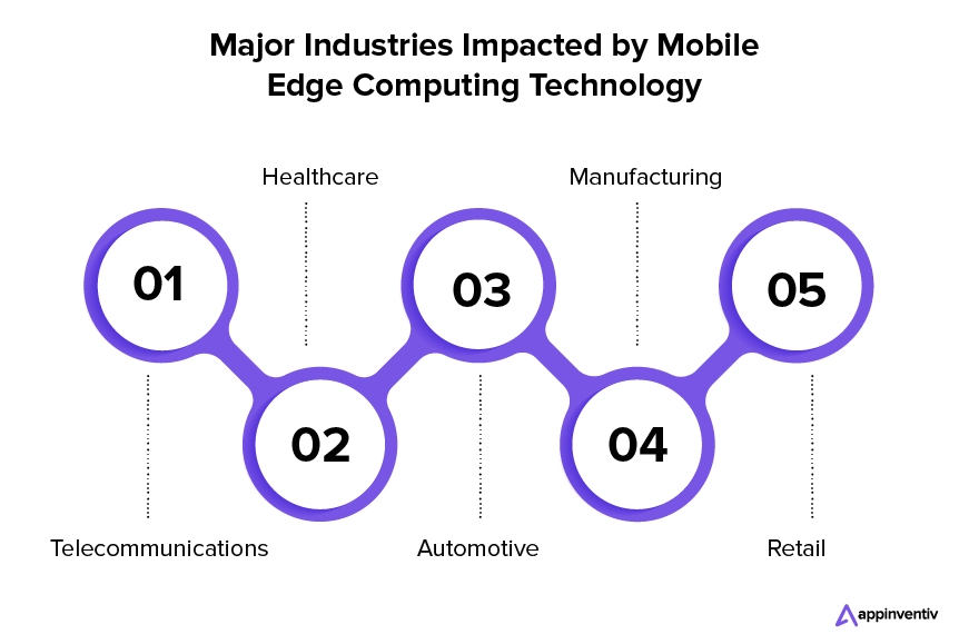 Major Industries Impacted by Mobile Edge Computing Technology