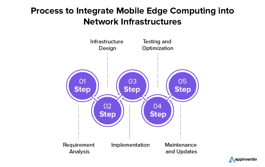 Process to Integrate Mobile Edge Computing into Network Infrastructures