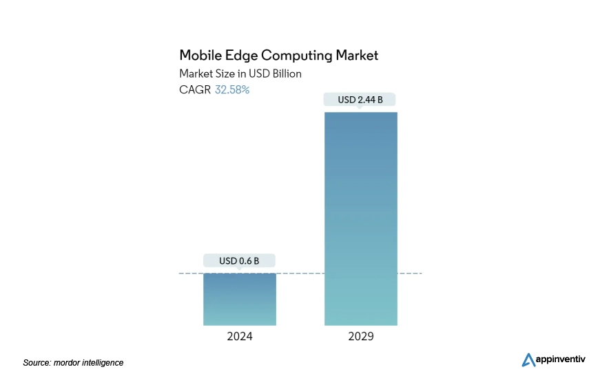 Global mobile edge computing market size