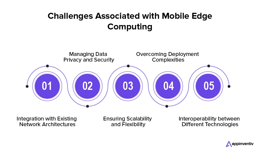 Challenges associated with Mobile Edge Computing