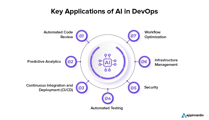 Key Applications of AI in DevOps