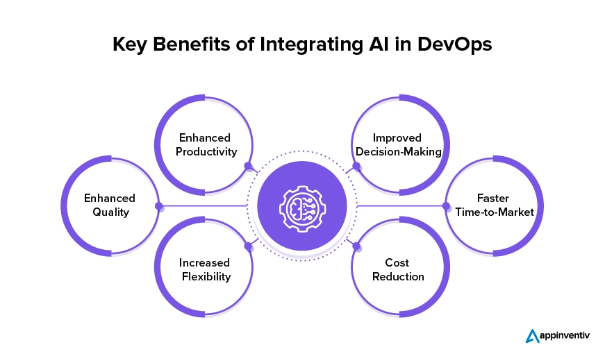 Key Benefits of Integrating AI in DevOps