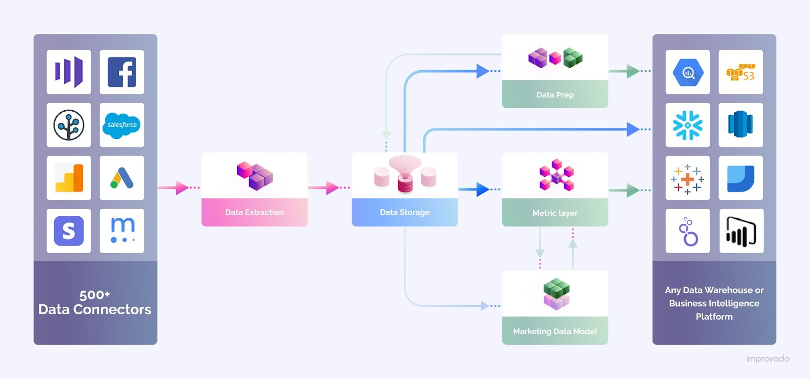 Improvado é uma plataforma de pipeline e análise de dados de marketing.