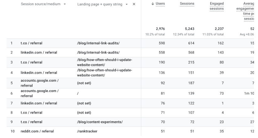 Rapport d'acquisition de trafic Google Analytics 4 avec page de destination et filtre de chaîne de requête appliqué, affichant les utilisateurs, les sessions et les mesures d'engagement.