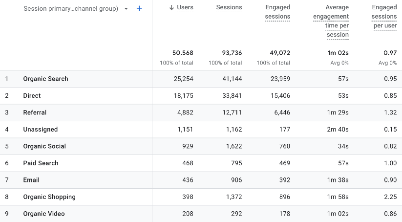 Отчет Google Analytics 4 о привлечении трафика, показывающий пользователей, сеансы и показатели взаимодействия по источнику и каналу сеанса.