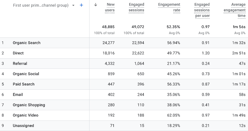 Informe de adquisición de usuarios de Google Analytics 4 que muestra nuevos usuarios, sesiones comprometidas y métricas de participación por canal.