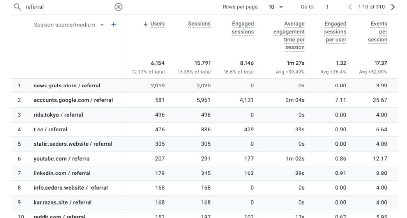 Informe de adquisición de tráfico de Google Analytics 4 que muestra usuarios, sesiones y métricas de participación para fuentes de referencia.