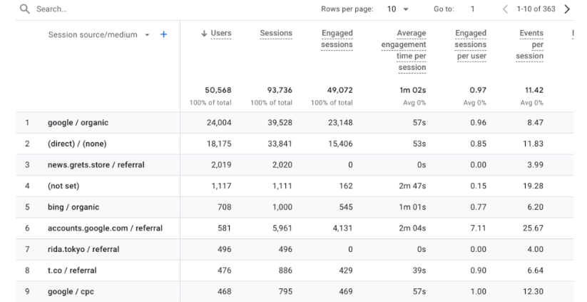 Informe de adquisición de tráfico de Google Analytics 4 que muestra usuarios, sesiones y métricas de participación por fuente y medio de sesión.