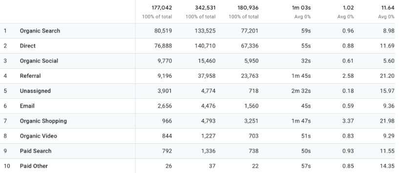 Tableau des sources d'acquisition de trafic Google Analytics 4, comprenant la recherche organique, les canaux directs, sociaux organiques, de référencement et autres.