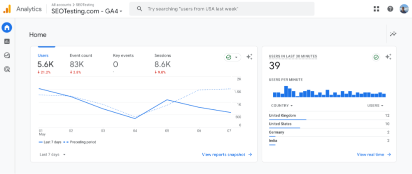 ユーザー、イベント数、主要なイベント、セッション、リアルタイムのユーザー データを表示する Google アナリティクス 4 ホーム ダッシュボード。