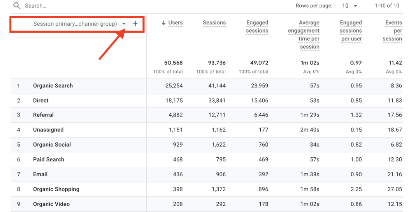 Google Analytics 4-Traffic-Erfassungsbericht mit hervorgehobenem Dropdown-Menü für die primäre Kanalgruppe der Sitzung.