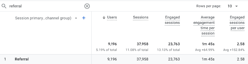 Kullanıcılar, oturumlar ve etkileşim ölçümleri de dahil olmak üzere Google Analytics 4'teki yönlendirme trafiğini gösteren bir tablo.