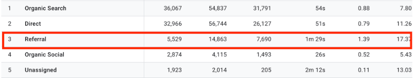 자연 검색, 직접, 추천, 자연 소셜, 할당되지 않음을 포함한 트래픽 소스를 보여주는 표입니다.