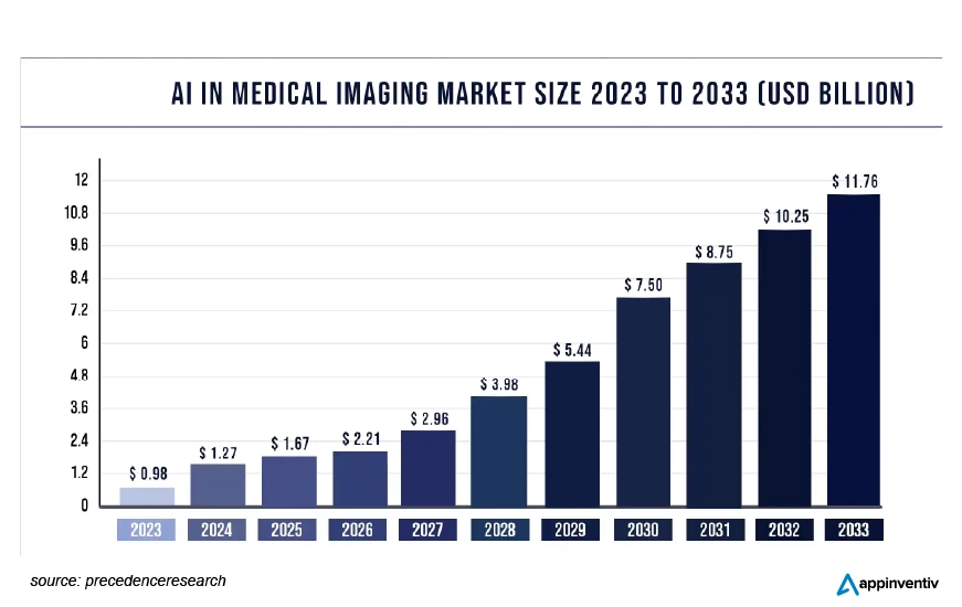 Global AI in Medical Imaging Market