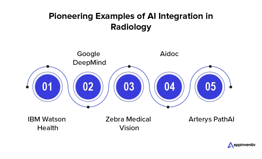 Pioneering Examples of AI Integration in Radiology