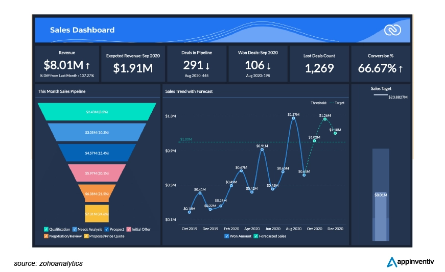 Analyze your CRM data in-depth for improved sales and marketing