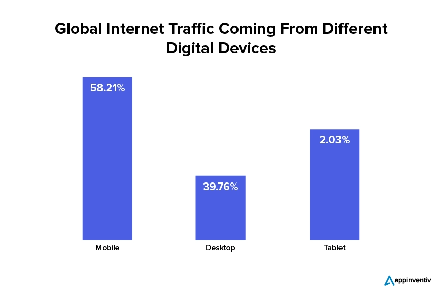 Global Internet Traffic Coming From Different Digital Devices