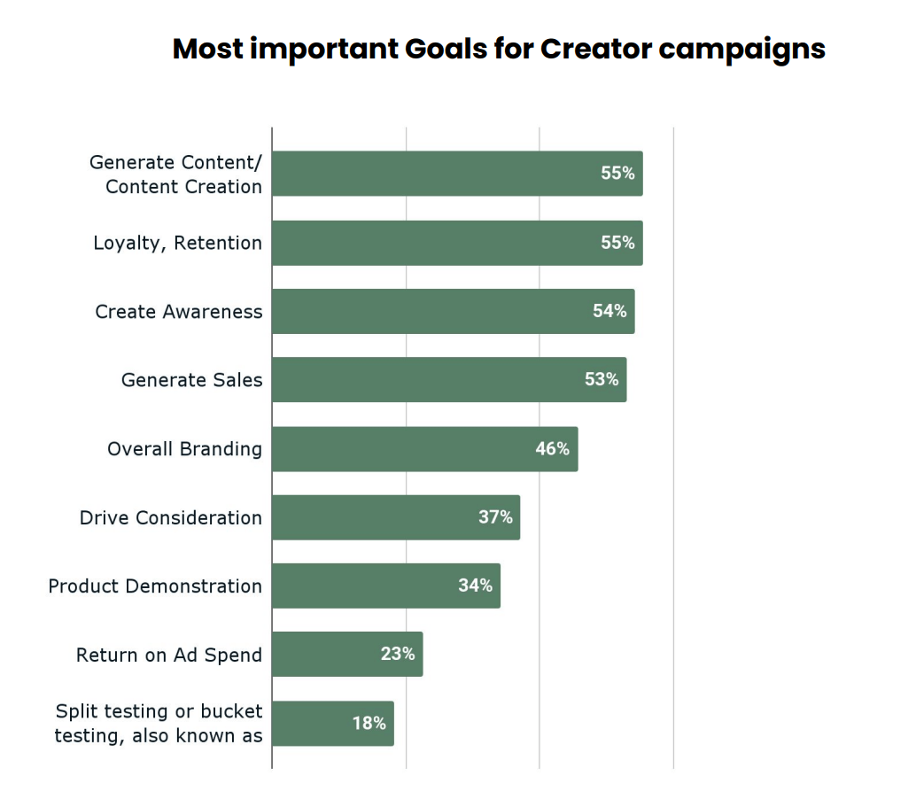 Exemple d'objectifs de créateur sur LTK