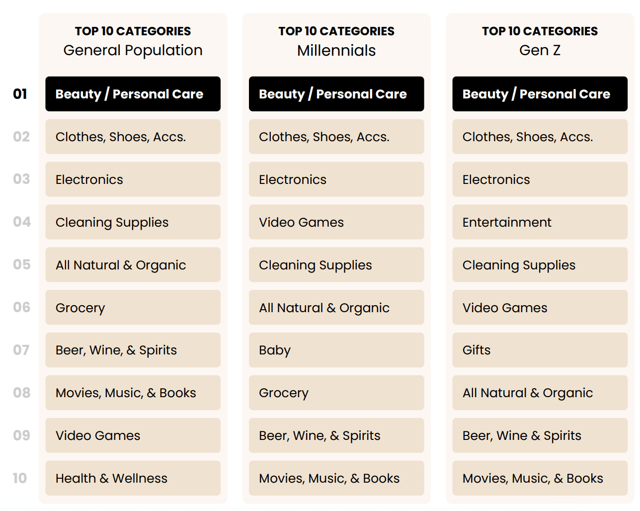 Top 10 des catégories sur LTK de différents consommateurs