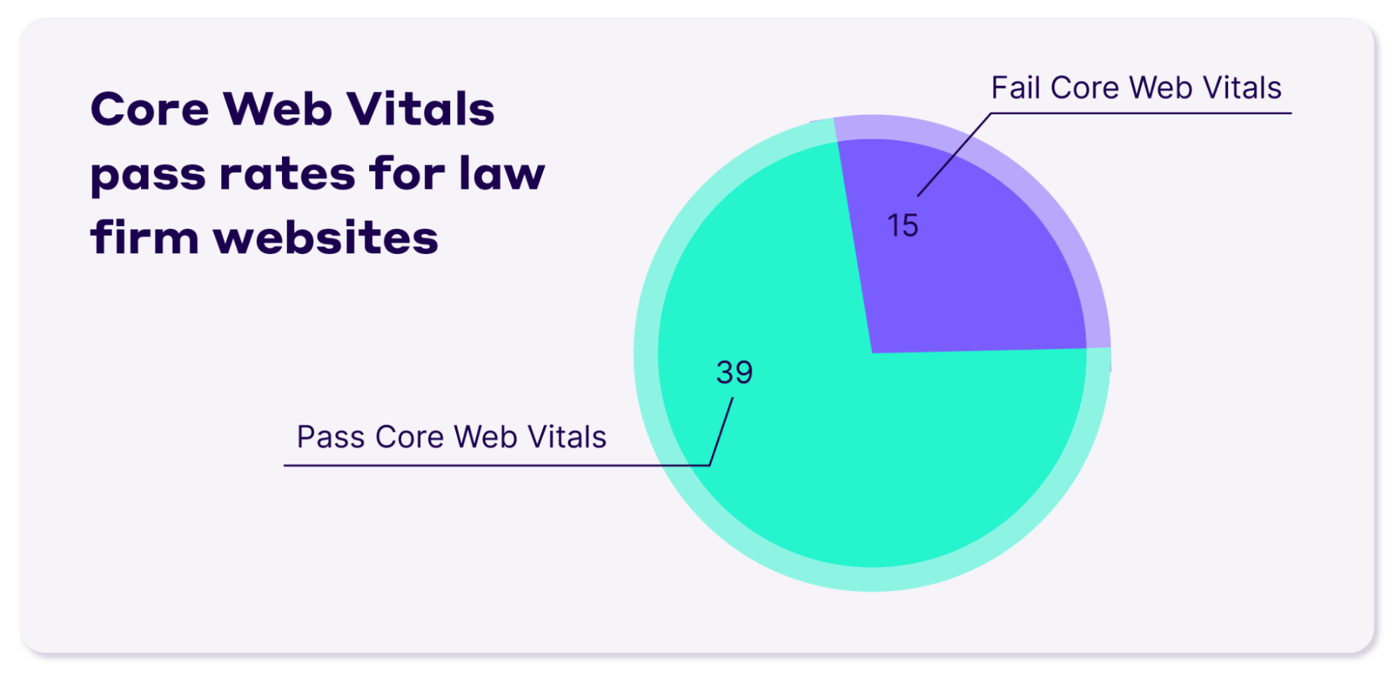 Tasa de aprobación de Core Web Vitals para sitios web de bufetes de abogados