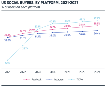 Bagan yang menunjukkan platform sosial tempat konsumen AS melakukan pembelian terbanyak